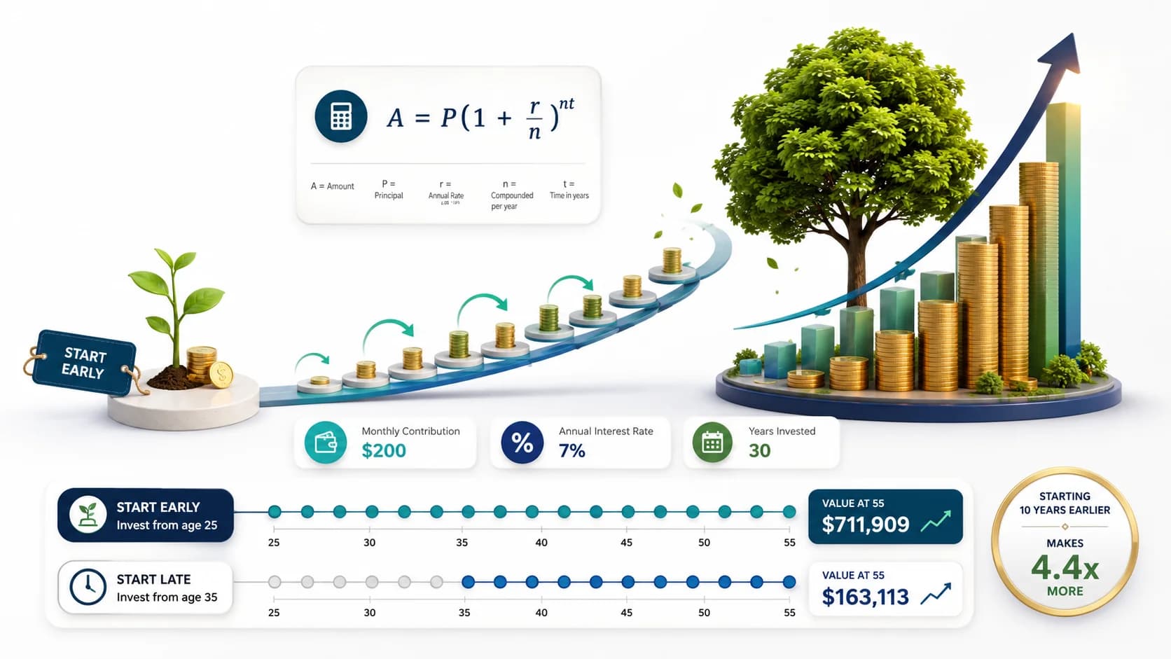 Compound Interest Explained: The Formula, Real Examples, and Why Starting Early Matters