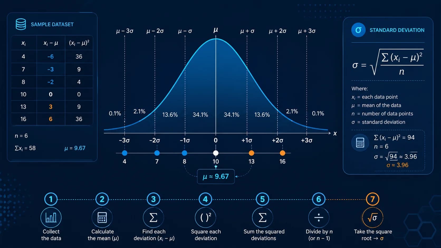 How to Calculate Standard Deviation: Step-by-Step Formula with Examples