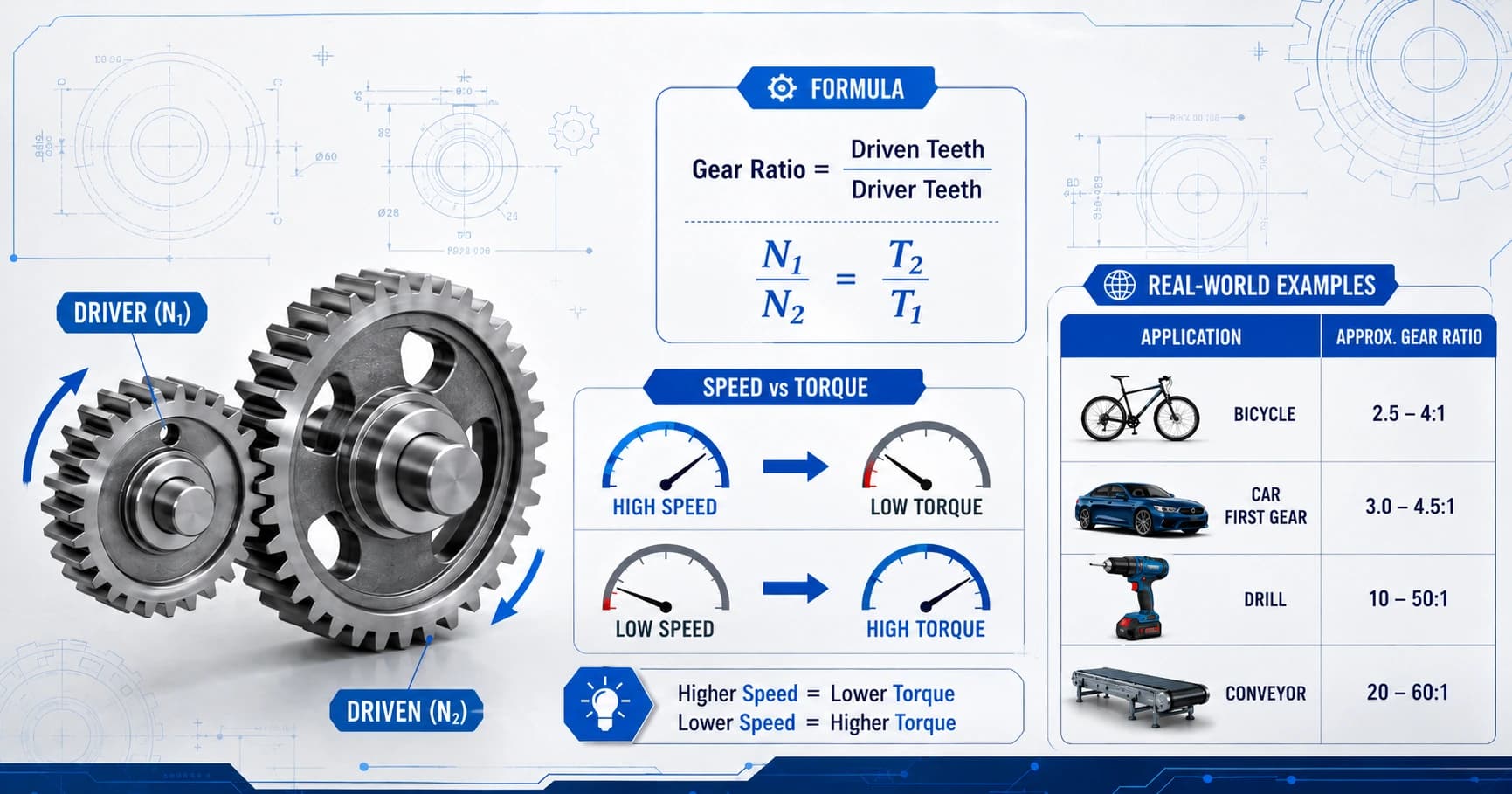 Gear Ratio Explained: Formula, Speed vs Torque, and Real-World Tables