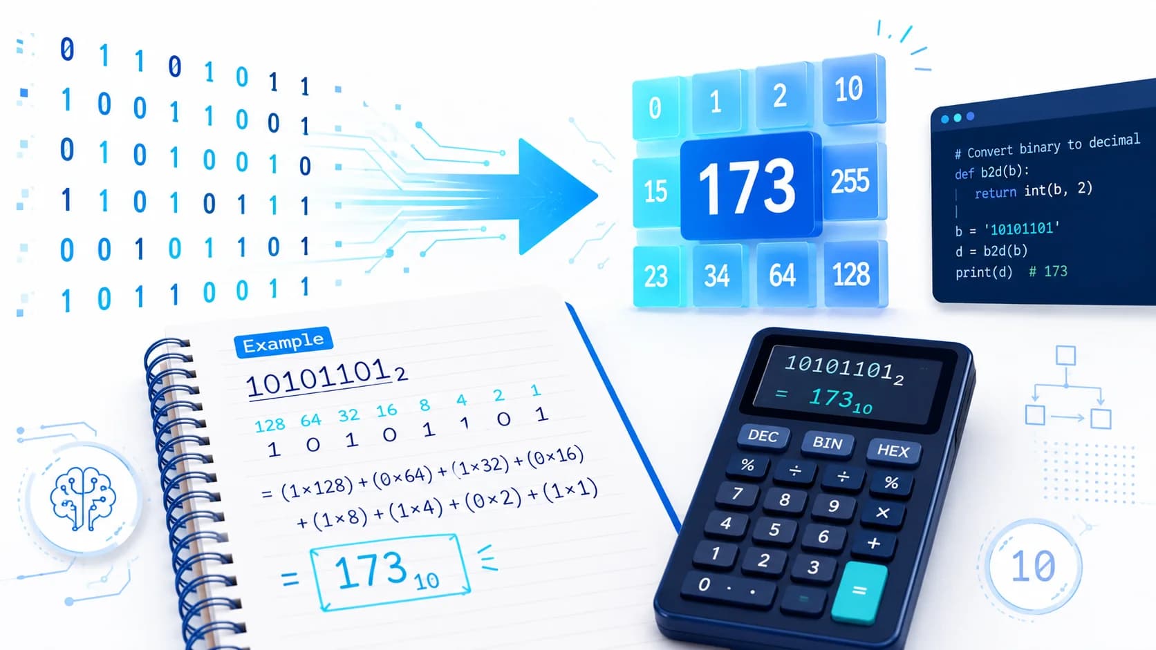 Binary to Decimal: How to Convert Binary Numbers (With Worked Examples)
