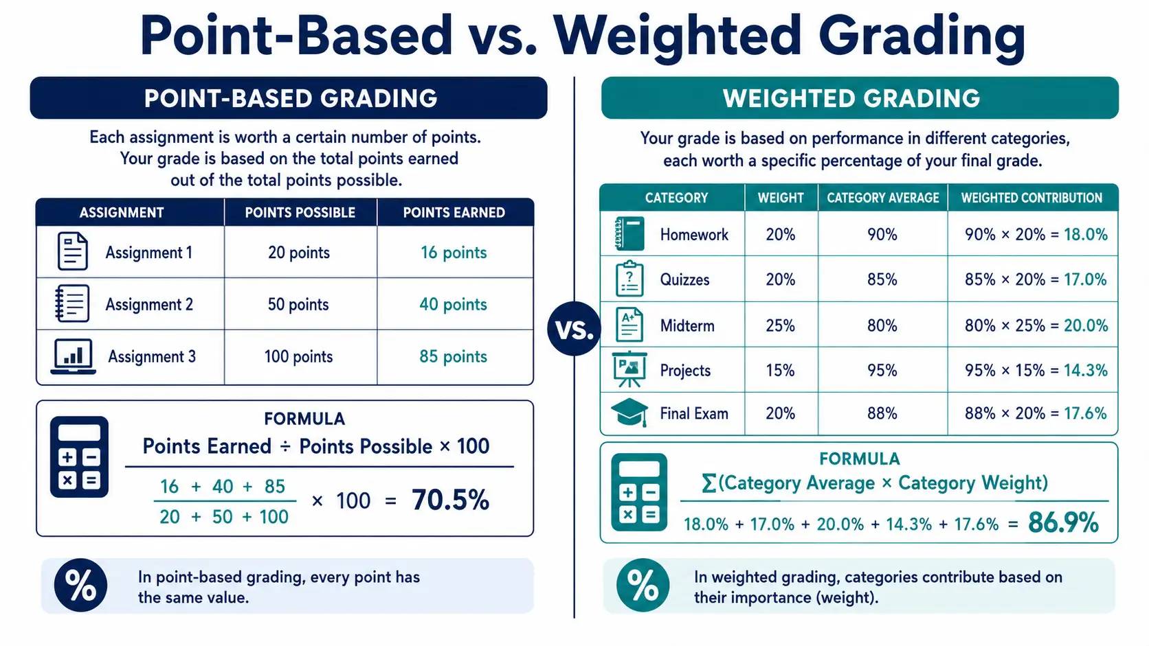 Point-Based vs. Weighted Grade Calculator Comparison of point-based and weighted grading methods with formulas and sample calculations