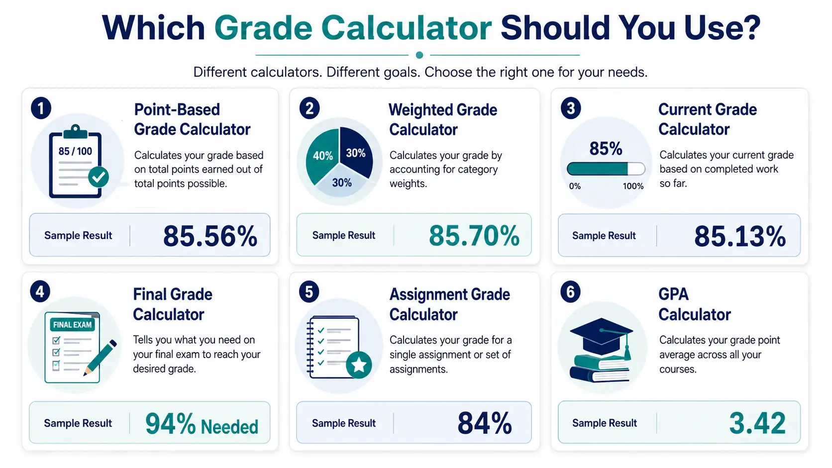 Types of Grade Calculators Compared Six types of grade calculators for point-based, weighted, current, final, assignment, and GPA calculations
