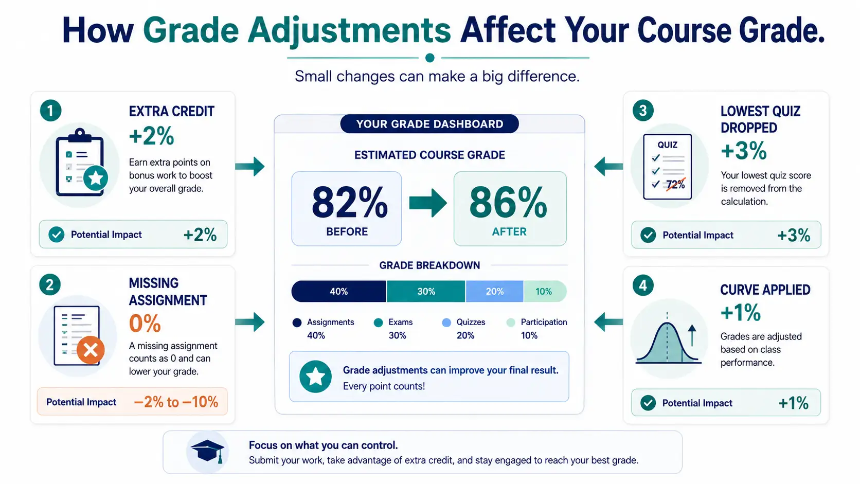 How Grade Adjustments Affect Your Course Grade Extra credit, missing assignments, dropped quizzes, and curves changing an estimated course grade